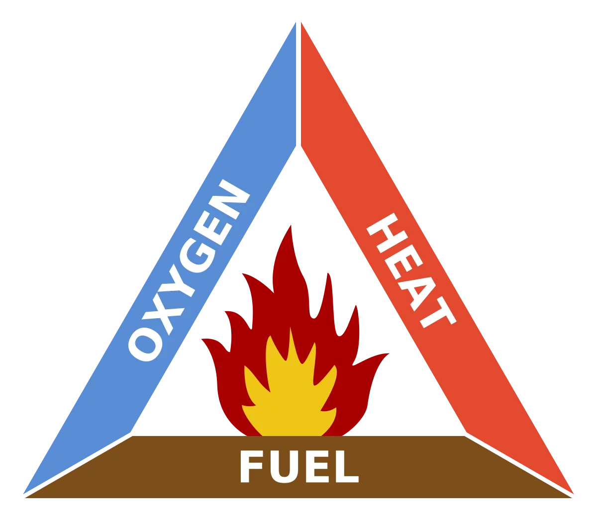The Fire Triangle diagram showing the three elements required for combustion: Heat, Fuel, and Oxygen
